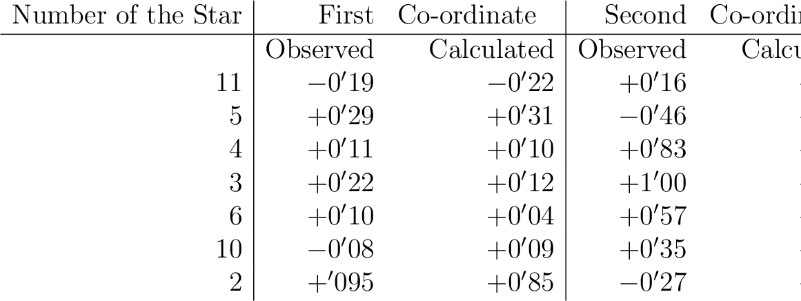 \begin{displaymath} \begin{array}{r\vert rr\vert rr} \mbox{Number of the Star} &... ...+0'35 & +0'32 \ 2 & +'095 & +0'85 & -0'27 & -0'09 \end{array}\end{displaymath}