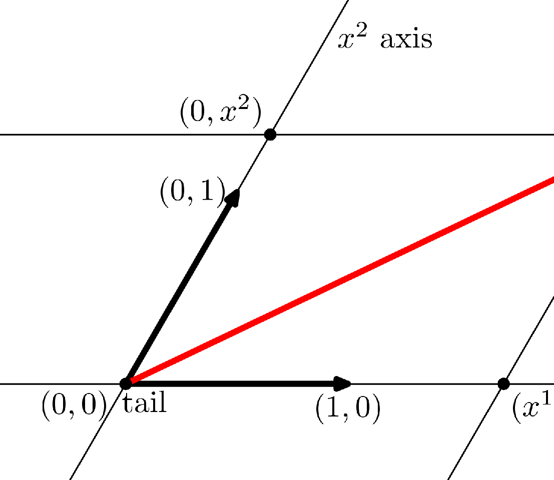 \includegraphics[scale=.8]{Contravariant_Coordinates.eps}