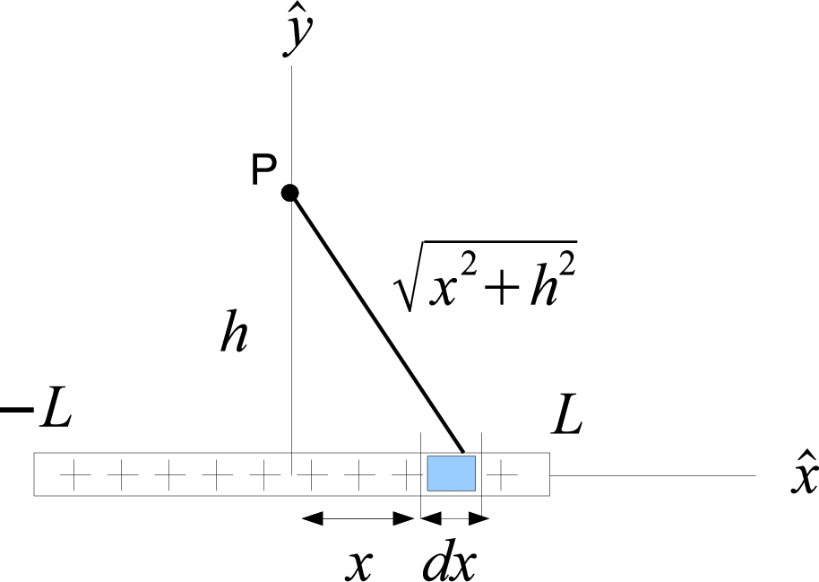 \includegraphics[scale=0.8]{ElectricFieldLineSeg.eps}