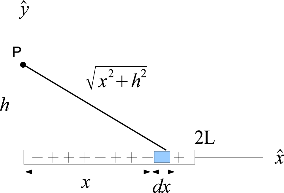 \includegraphics[scale=.8]{ElectricFieldLineSegEnd.eps}