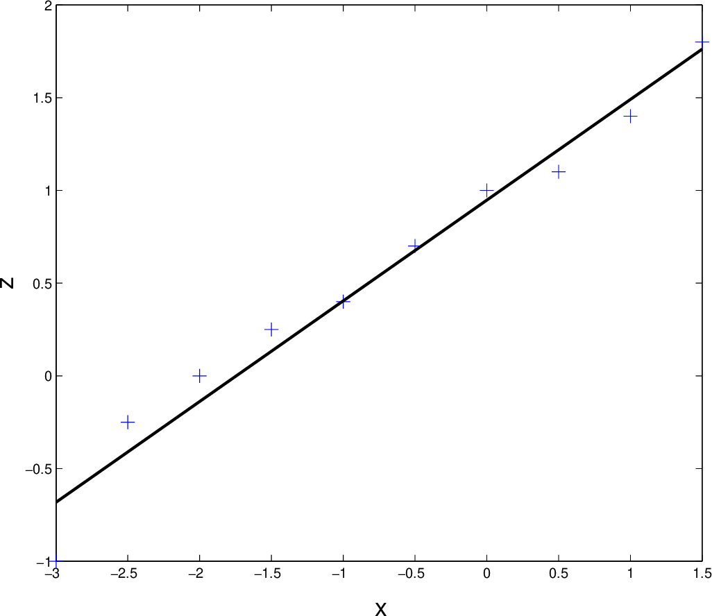 \includegraphics[scale=.6]{LinearLeastSquares2.eps}