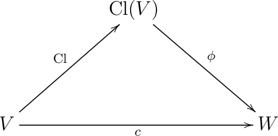 $\xymatrix{&&\hspace*{-1mm}{\rm Cl}(V)\ar[ddrr]^{\phi}&&\\ &&&&\\ \hspace{1mm} V \ar[uurr]^{{\rm Cl}} \ar[rrrr]_{c}&&&& W\hspace{1mm}}$