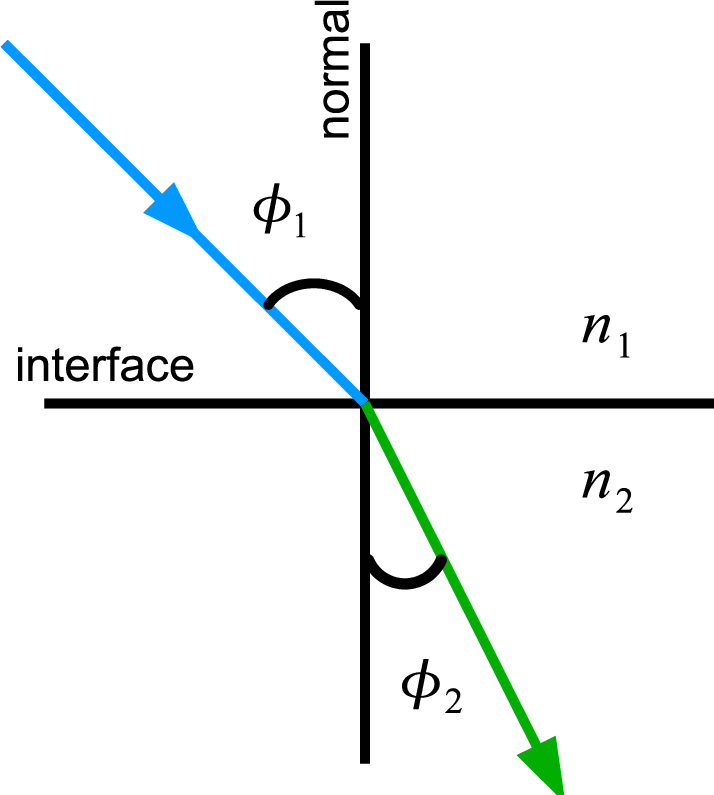 \includegraphics[scale=1]{SnellsLaw2.eps}