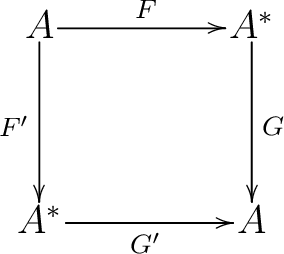 $\displaystyle \xymatrix@M=0.1pc @=4pc{A \ar[r]^{F} \ar[d]_{F'} & A^* \ar[d]^{G} \\ {A^*} \ar[r]_{G'} & {A}}$