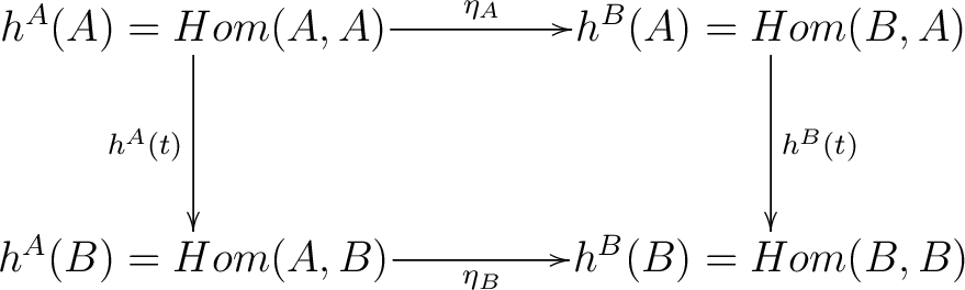 $\displaystyle \xymatrix@M=0.1pc @=4pc{h^A(A) = Hom(A,A) \ar[r]^{\eta_{A}} \ar[d... ...[d]^{h^B (t)} \\ {h^A (B) = Hom(A,B)} \ar[r]_{\eta_{B}} & {h^B (B) = Hom(B,B)}}$