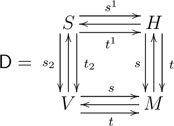 $\displaystyle \mathsf{D}= \vcenter{\xymatrix @=3pc {S \ar @<1ex> [r] ^{s^1} \ar... ...> [d]_s \ V \ar [u] \ar @<1ex> [r] ^s \ar @<-1ex> [r] _t & M \ar [l] \ar[u]}}$