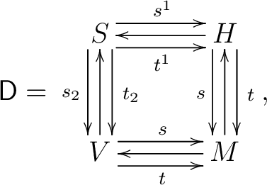 $\displaystyle \mathsf{D}= \vcenter{\xymatrix @=3pc {S \ar @<1ex> [r] ^{s^1} \ar... ... [d]_s \ V \ar [u] \ar @<1ex> [r] ^s \ar @<-1ex> [r] _t & M \ar [l] \ar[u]}},$