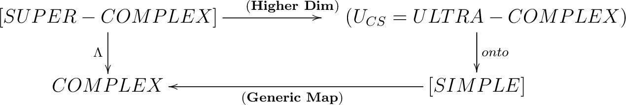 $\displaystyle \xymatrix@C=5pc{[SUPER-COMPLEX] \ar [r] ^{(\textbf{Higher Dim})} ... ...-COMPLEX) \ar [d]^{onto}\\ COMPLEX& \ar [l] ^{(\textbf{Generic Map})}[SIMPLE]} $