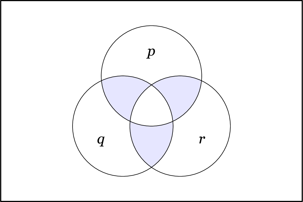 \includegraphics[scale=0.8]{VennDiagram1}