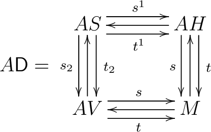 $\displaystyle A\mathsf{D}= \vcenter{\xymatrix @=3pc {AS \ar @<1ex> [r] ^{s^1} \... ...[d]_s \ AV \ar [u] \ar @<1ex> [r] ^s \ar @<-1ex> [r] _t & M \ar [l] \ar[u] }}$