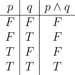 \begin{displaymath} \begin{array}{c\vert c\vert c} p & q & p \land q \ \hline F & F & F \ F & T & F \ T & F & F \ T & T & T \end{array}\end{displaymath}