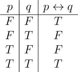\begin{displaymath} \begin{array}{c\vert c\vert c} p & q & p \leftrightarrow q \... ...F & F & T \ F & T & F \ T & F & F \ T & T & T \end{array}\end{displaymath}
