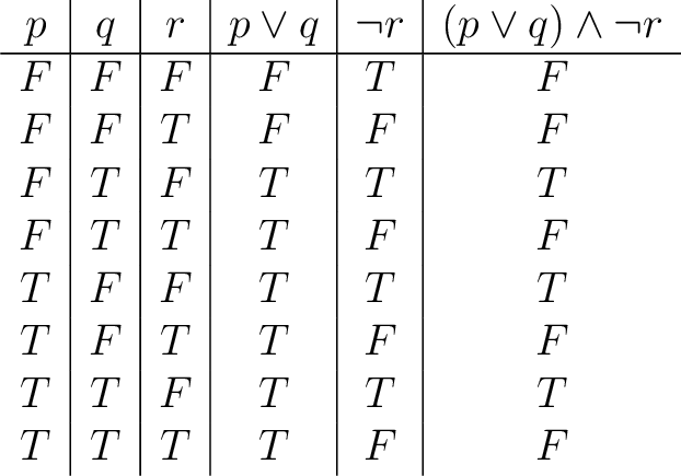 \begin{displaymath} \begin{array}{c\vert c\vert c\vert c\vert c\vert c} p & q & ... ...T & T & F & T & T & T \ T & T & T & T & F & F \ \end{array}\end{displaymath}