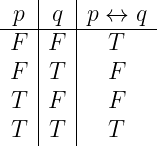     |   |
--p-|q--|p ↔-q-
 F  |F  |  T
 F  |T  |  F
 T  |F  |  F
    |   |
 T  |T  |  T
