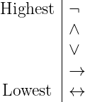         |
Highest |¬
        |∧
        |∨
        |
        |→
Lowest  |↔
