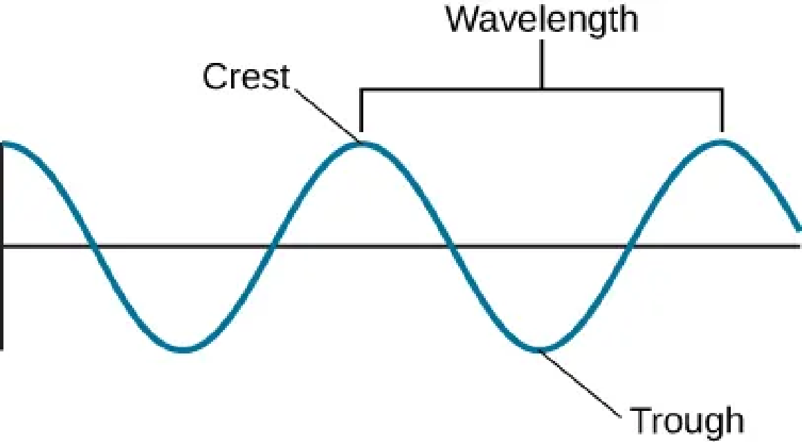 \resizebox{\textwidth}{!}{\includegraphics{openstax_astronomy2e_figure_5_4.png}}