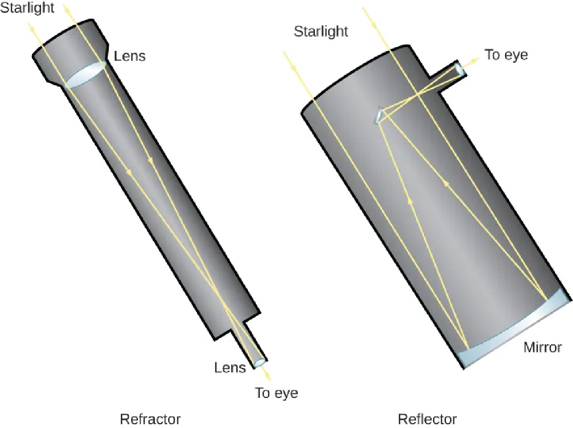 \resizebox{\textwidth}{!}{\includegraphics{openstax_astronomy2e_figure_6_5.png}}