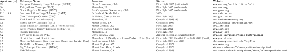 \resizebox{\textwidth}{!}{% \begin{tabular}{lllll} \textbf{Aperture (m)} & \text... ...ly www.astro.caltech.edu/palomar/about/telescopes/hale.html}\ \end{tabular}% }