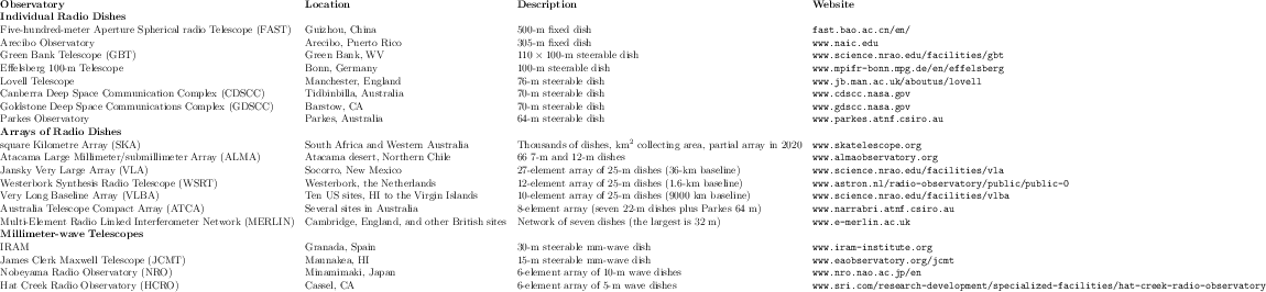 \resizebox{\textwidth}{!}{% \begin{tabular}{llll} \textbf{Observatory} & \textbf... ...elopment/specialized-facilities/hat-creek-radio-observatory}\ \end{tabular}% }