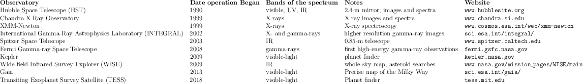\resizebox{\textwidth}{!}{% \begin{tabular}{lllll} \textbf{Observatory} & \textb... ...8 & visible-light & Planet finder & {\ttfamily tess.mit.edu}\ \end{tabular}% }