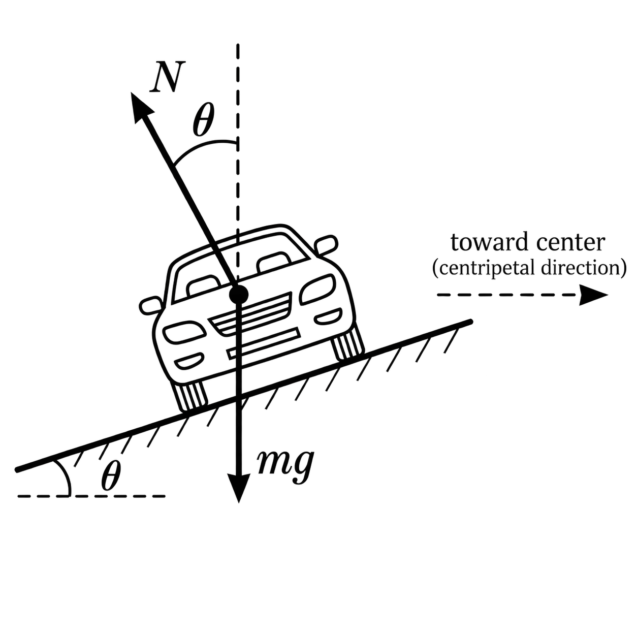 Image banked_curve_free_body_diagram