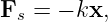 F  =  − kx,
  s
