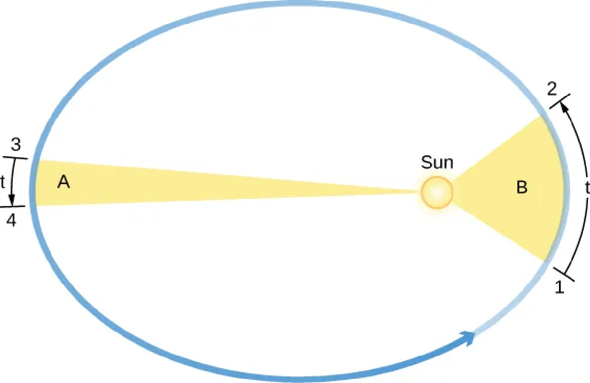 \resizebox{\textwidth}{!}{\includegraphics{openstax_astronomy2e_figure_3_5.png}}