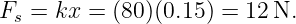 Fs =  kx = (80)(0.15) = 12 N.
