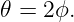 𝜃 = 2ϕ.
