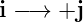 i −→ +j
