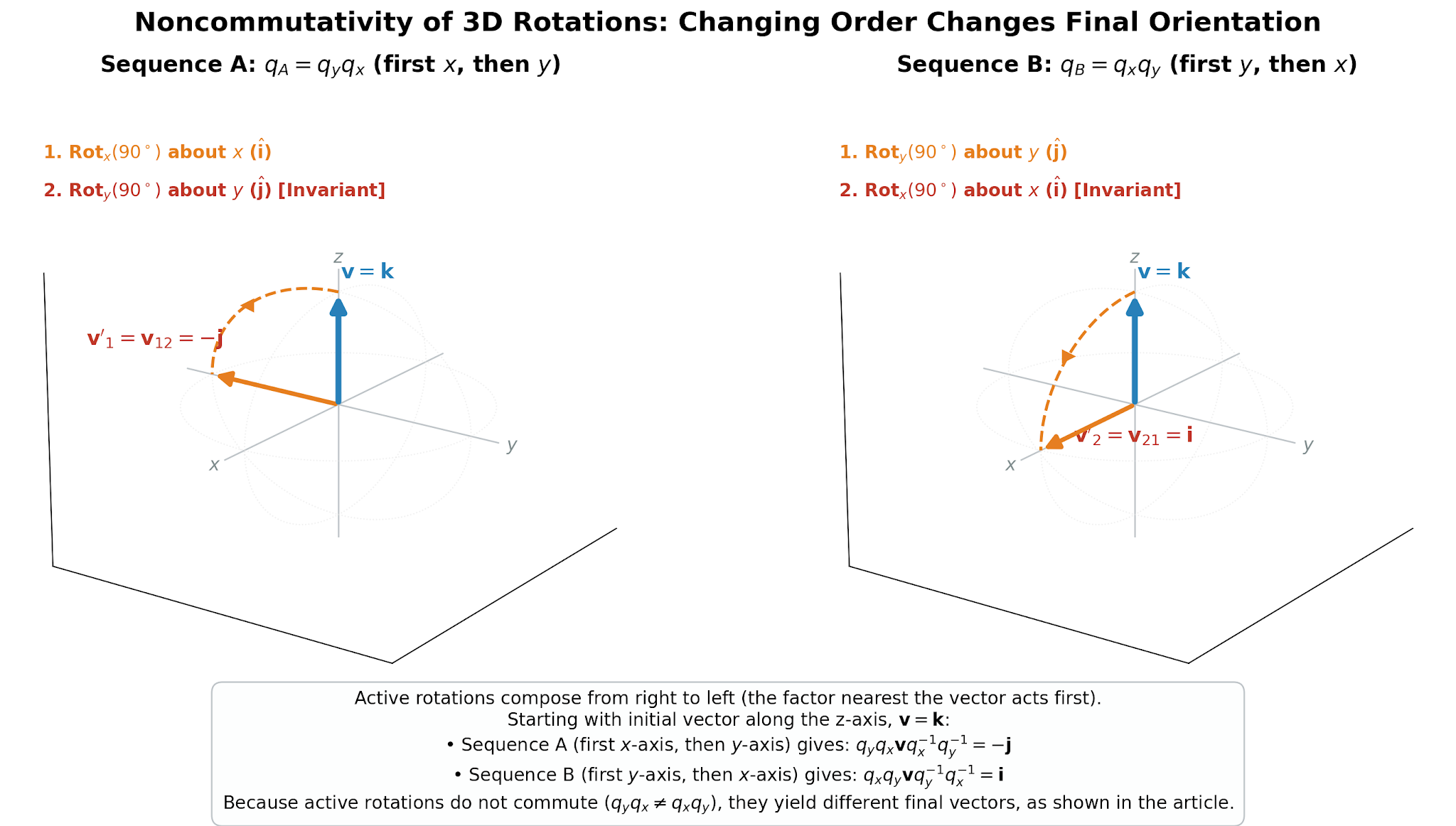 Image Composition of Rotations Order Matters