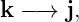 k −→  j,
