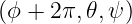 (ϕ + 2π, 𝜃,ψ)

