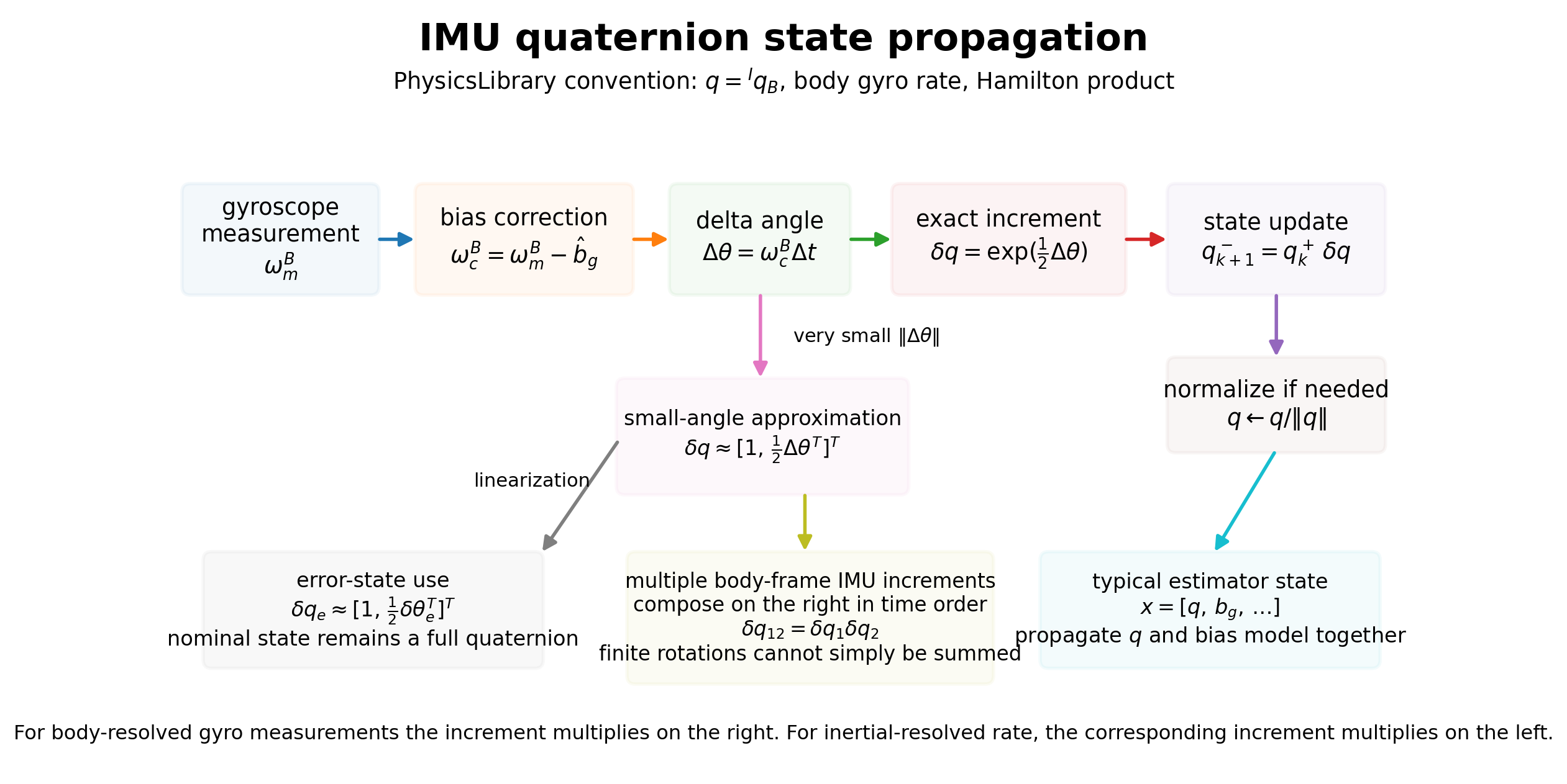 Image Q13_imu_quaternion_propagation