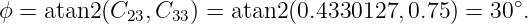 ϕ =  atan2(C23,C33 ) = atan2 (0.4330127,0.75) = 30∘.

