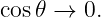 cos𝜃 →  0.

