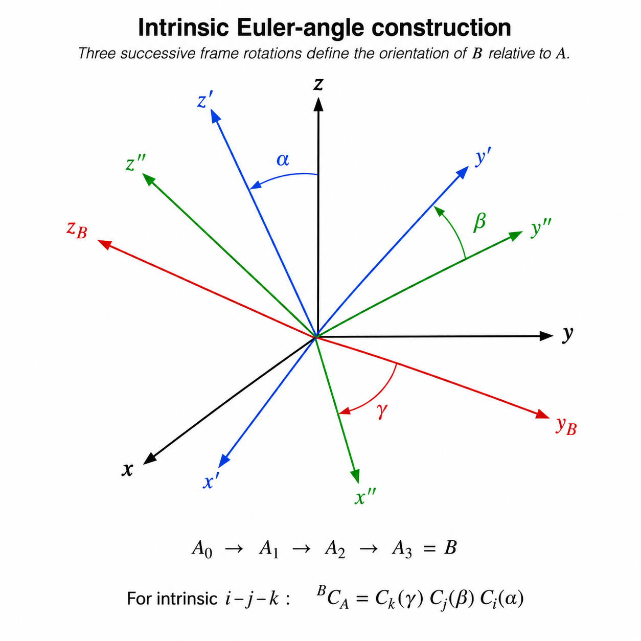 Image EA01_intrinsic_euler_construction