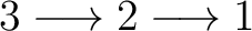 $\displaystyle 3 \longrightarrow 2 \longrightarrow 1 $