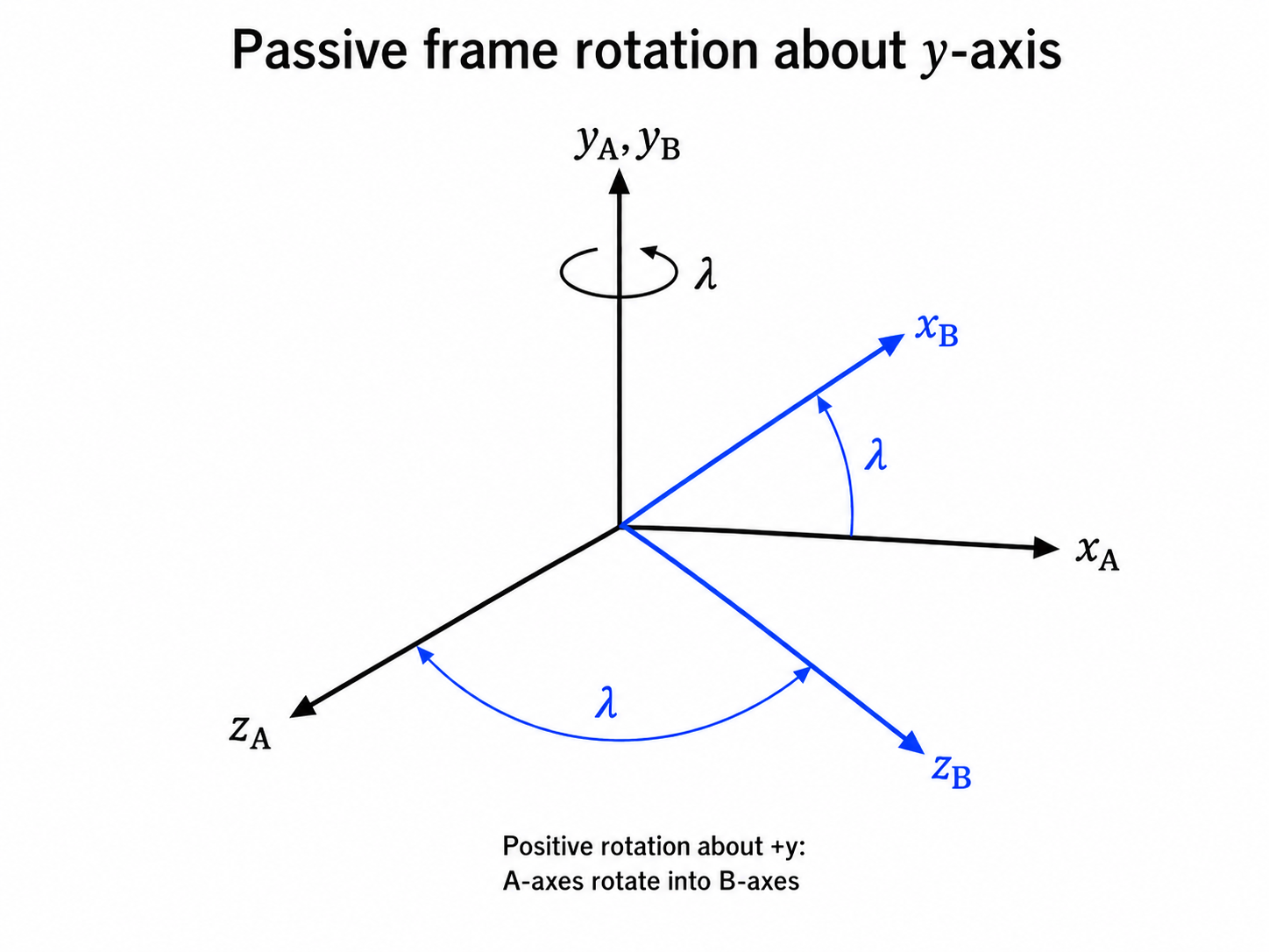 Image EA02_passive_rotation_about_y_axis