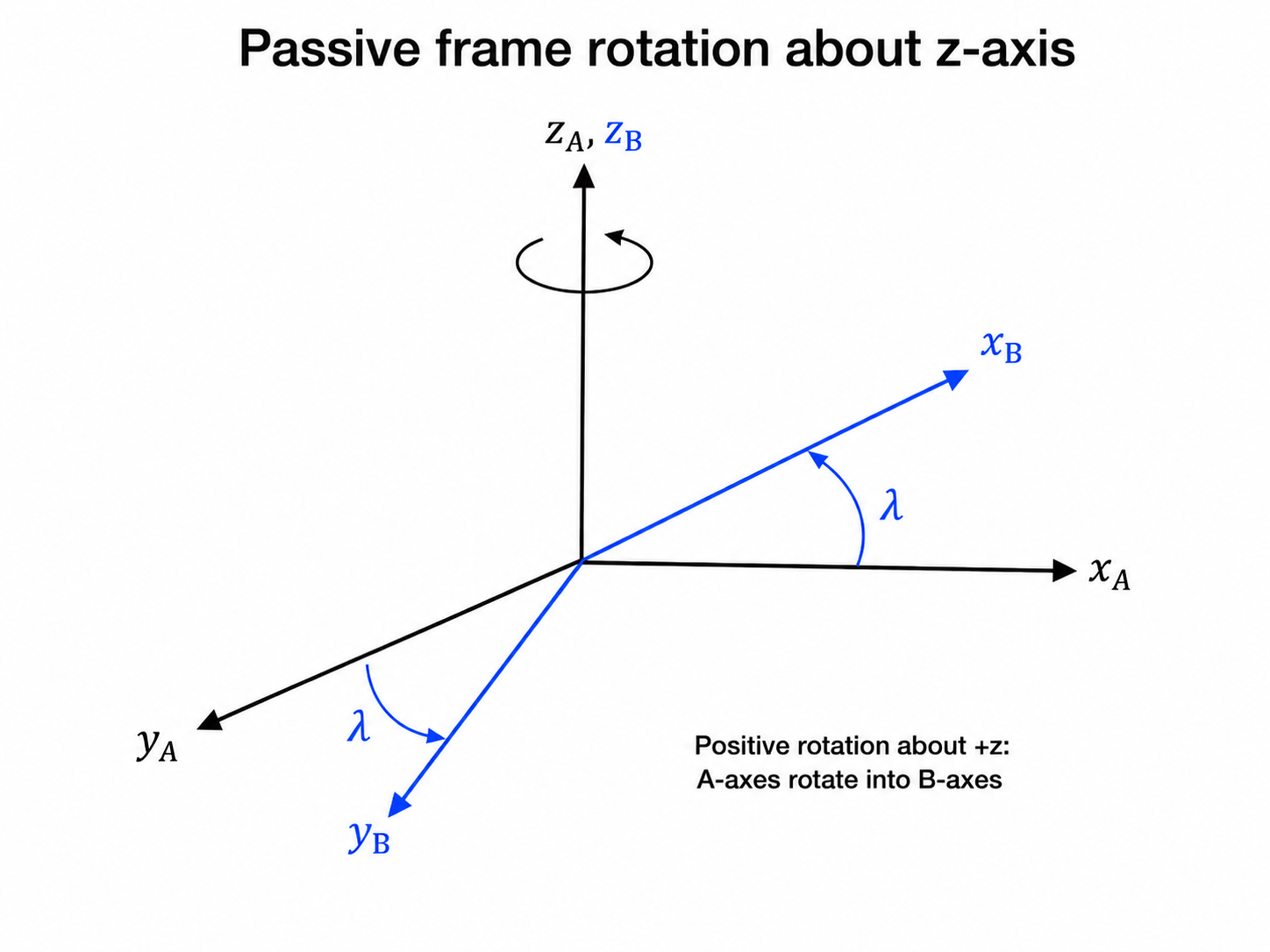 Image EA02_passive_rotation_about_z_axis