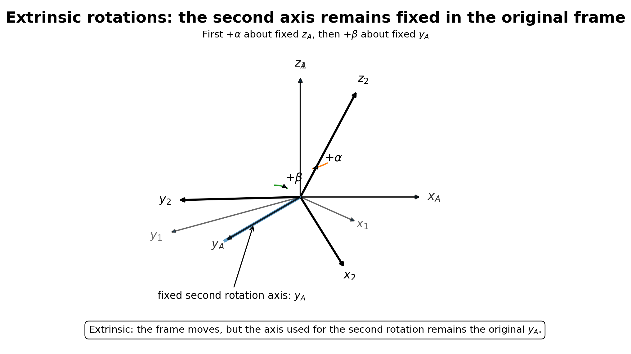 Image EA03_extrinsic_fixed_axis_second_rotation