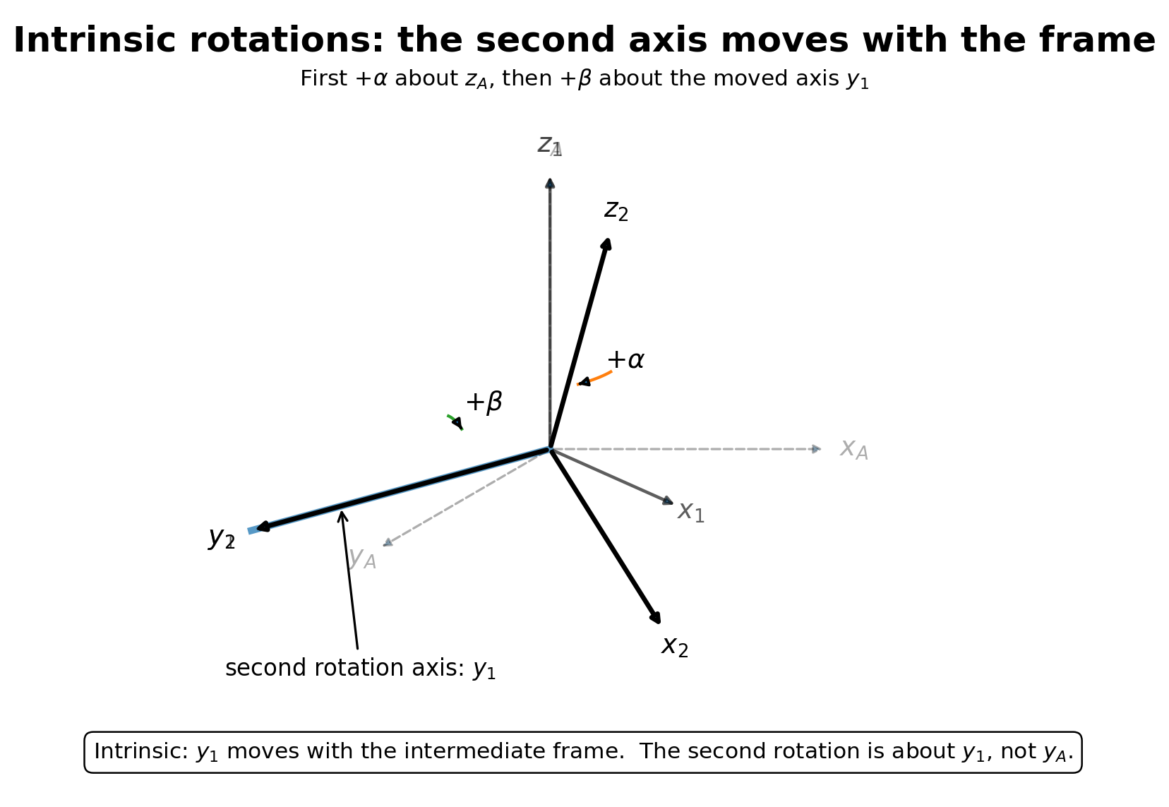 Image EA03_intrinsic_moving_axis_second_rotation