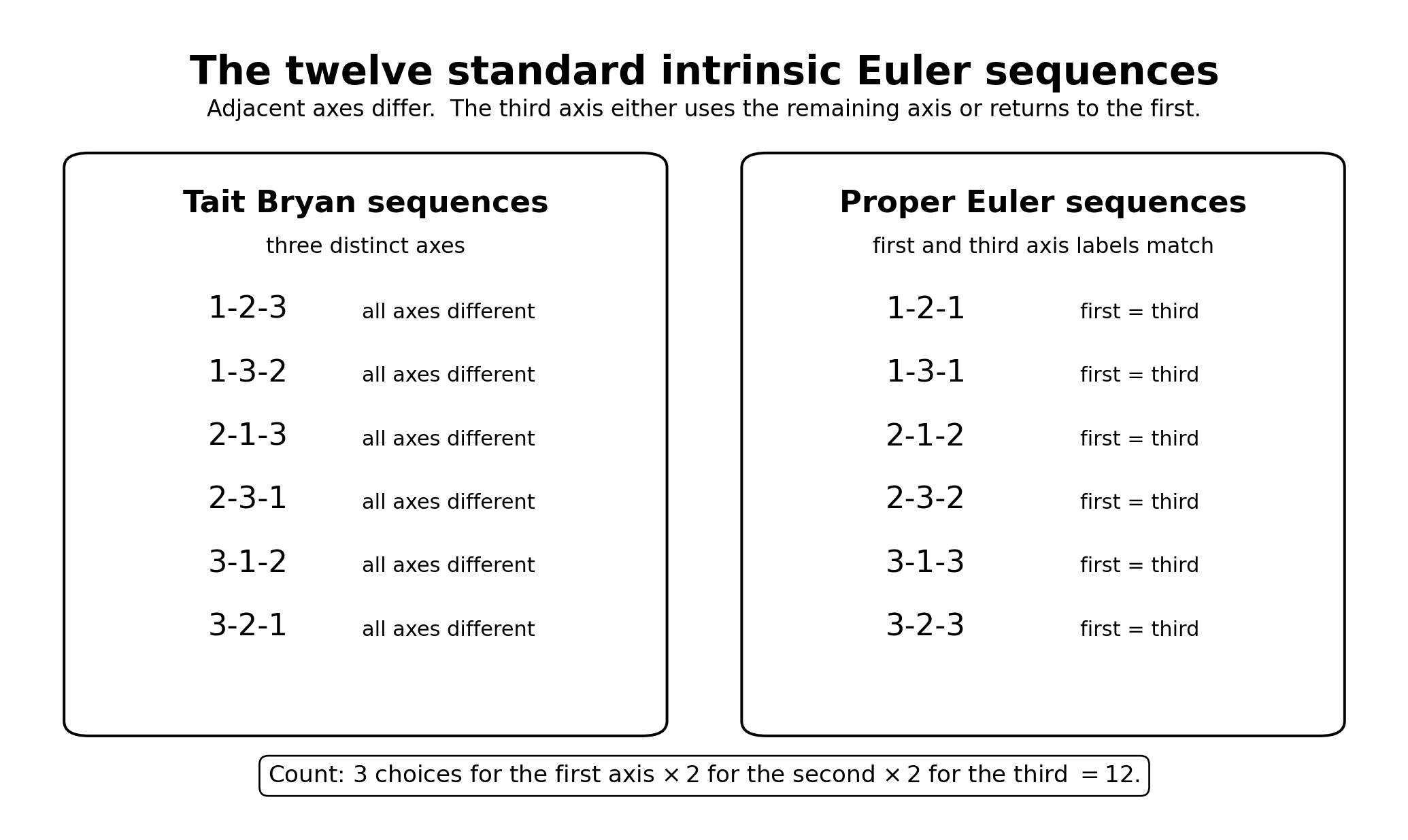 Image EA04_twelve_standard_sequences