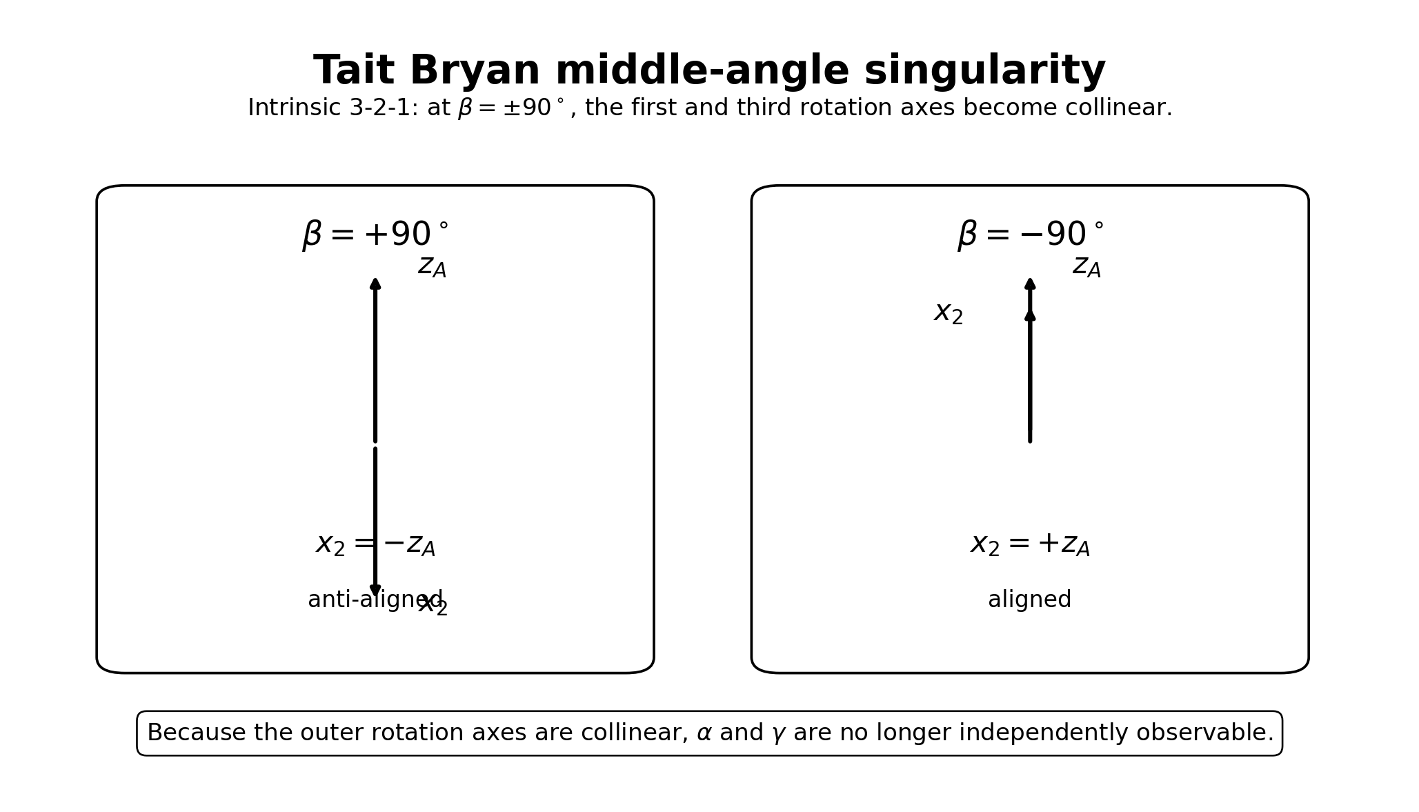Image EA05_tait_bryan_middle_angle_singularity