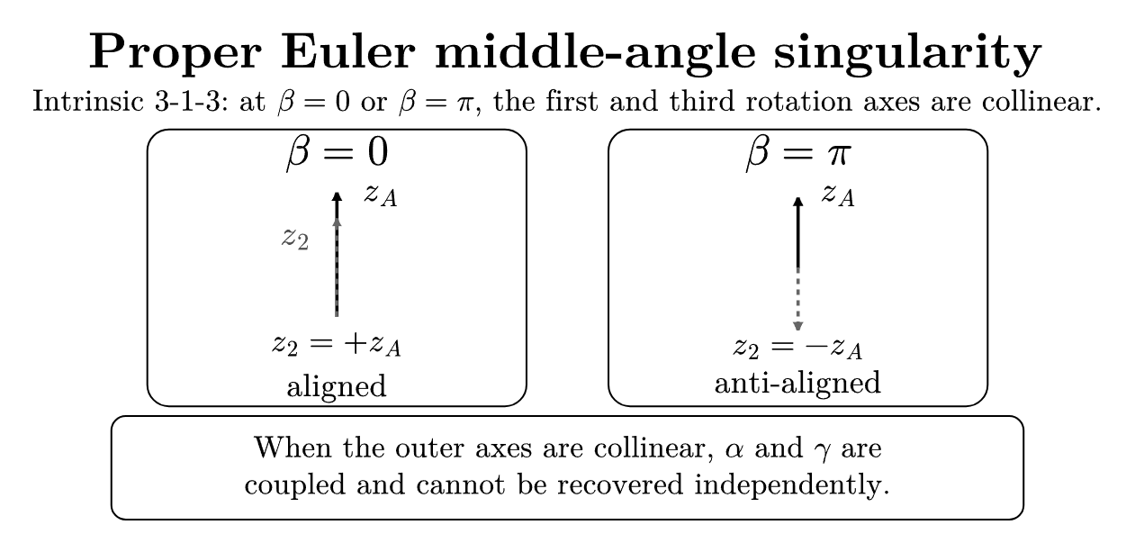 Image EA06_proper_euler_middle_angle_singularity_tikz