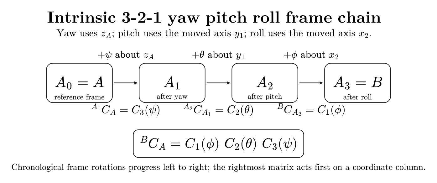 Image EA07_intrinsic_321_frame_chain