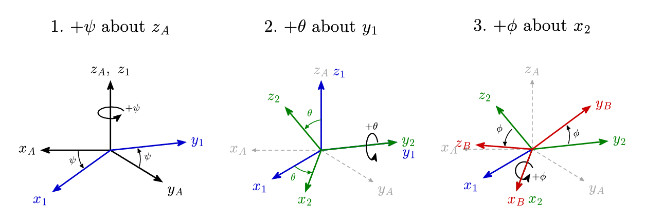 Image EA07_yaw_pitch_roll_positive_directions