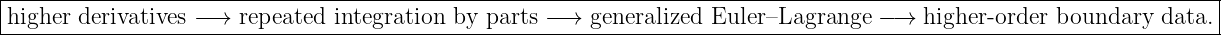 |-------------------------------------------------------------------------------------------------------------------|
|higher derivatives − → repeated integration by parts −→  generalized Euler–Lagrange  −→  higher-order boundary  data.|
---------------------------------------------------------------------------------------------------------------------
