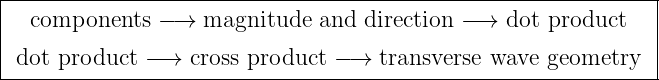 |--------------------------------------------------------------|
|  components  − →  magnitude  and direction − →  dot product   |
| dot product −→  cross product −→  transverse wave geometry   |
---------------------------------------------------------------|
