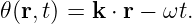 𝜃(r,t) = k ⋅ r − ωt.
